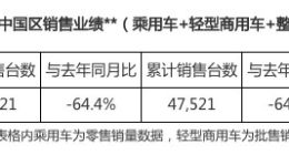 日产发布1月中国区销量数据 同比下降64.4%