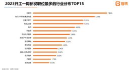 互联网回暖？猎聘数据：2023开工首周互联网人才供需两旺