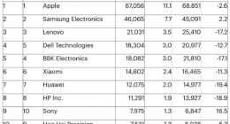Gartner：苹果在 2022 年仍然是全球最大的半导体买家