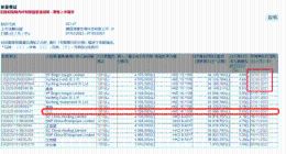 马云减持腾盛博药：涉资约3194万港元 持股比例降至5.93%
