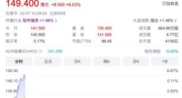 百度官宣类ChatGPT产品3月上线 公司股价涨超6%