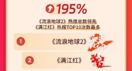 七部春节档电影霸榜1465个微博热搜 《流浪地球2》位居第一