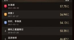 满江红成中国影史票房榜第8名 票房破40亿超《长津湖之水门桥》