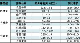29家A股游戏公司2022业绩预告：逾六成预亏 世纪华通预亏超60亿