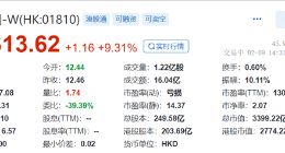 又跟ChatGPT有关 小米股价大涨近10% 小爱同学成AI推手