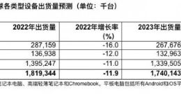PC、平板、手机全降！Gartner预计2023年全球设备出货量下降4.4%