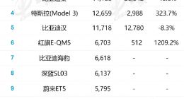 乘联会：1月特斯拉Model 3零售销量同比增长327.7%
