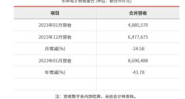 华邦电子2023年1月合并营收为新台币48.86亿元 较上个月减少24.58%
