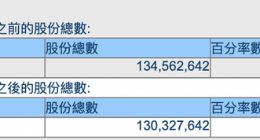 巴菲特又套现比亚迪11亿港元 伯克希尔还剩多少没卖完？