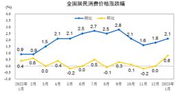 国家统计局：1月居民消费价格同比上涨2.1%