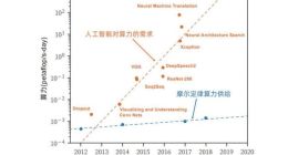 ChatGPT爆火后，算力变革或将是长期主题