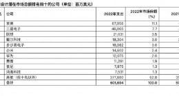 Gartner：2022年排名前十半导体买家的芯片支出减少7.4%