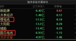 放弃锂电池，珈伟新能All in光伏更有“钱景”？