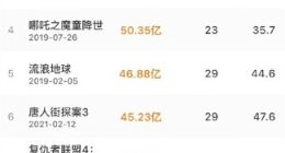 《流浪地球2》进入中国影史票房前十 累积票房达到36.51亿 超过《红海行动》