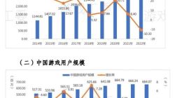 蓝海市场不再！2022中国游戏产业报告发布：收入、用户规模下降明显