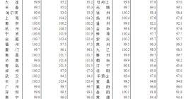 国家统计局：1月份一线城市商品住宅销售价格环比转涨