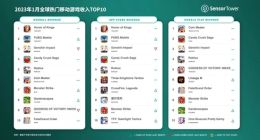 《王者荣耀》1月吸金2.5亿美元：蝉联全球手游畅销榜冠军