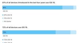 iPadOS 16：拖iOS安装率后腿了