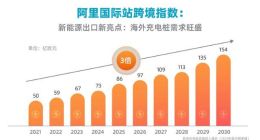 阿里国际站：未来海外充电桩需求将翻3倍