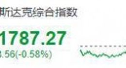 美股周五：三大股指涨跌不一，特斯拉涨逾 3%、知乎跌近 10%