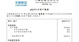 中国移动：1月移动业务新增客户50.3万户 累计总用户数9.755亿户
