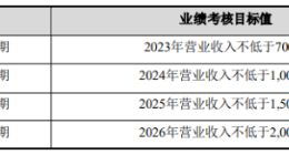 打五折！亿纬锂能再推“激励计划”，能达到效果吗？