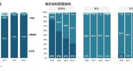 比亚迪立功 磷酸铁锂电芯份额暴增至67.5% 三元锂被甩远