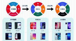 行业变局，vivo狂飙