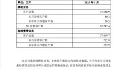 三大运营商5G用户超11亿！华为胡厚崑曾称中国5G领先全球