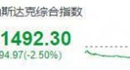 美股周二：三大股指重跌2%，特斯拉市值蒸发2300亿元，京东跌超11%