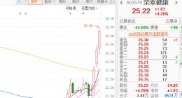 市场看好业绩恢复，荣泰健康股价连续大涨