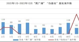工信部：2022年共查处“黑广播”违法犯罪案件990起，“伪基站”案件5起
