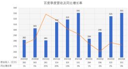 百度增长押宝“文心一言”