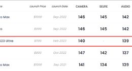 仅次于iPhone14 Pro！三星Galaxy S23 Ultra屏幕DXO位居第三