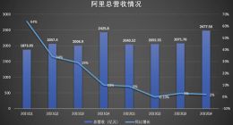 阿里第三财季净利润499亿元 哪些业务赚钱了？