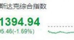美股周五：三大股指均跌超1%，苹果跌近2%，阿里跌逾5%