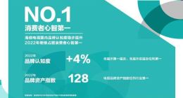 权威调研：海信稳居中国电视消费者心智第一品牌