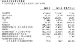 蔚来2022年净亏损144亿元 同比扩大逾两倍