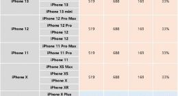 今日起苹果正式涨价！iPhone手机换电池贵169元