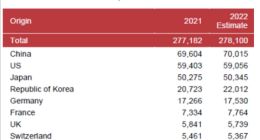 世界知识产权组织：PCT国际专利申请量中国领先美日 华为甩开三星高通