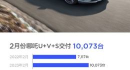 哪吒汽车2月销量10073辆，同比增长41.5%
