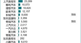 降价效果明显！特斯拉2月销量74402辆，环比上涨12.6%