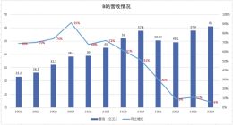 B站去年净亏75亿 给UP主分了91亿 明年要盈亏平衡