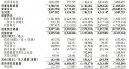 哔哩哔哩2022年Q4及全年财报：全年营收219亿元，同比增长13%