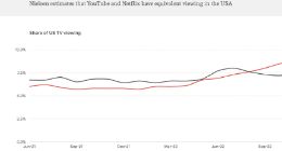 一号位出走的YouTube，是时候离开谷歌这棵大树了