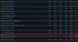 RTX 4080、4070 Ti终于登上Steam榜单：GTX 1650依旧天下无敌