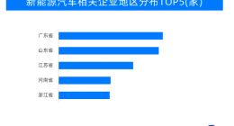 天眼查数据显示我国新能源汽车相关企业超72.3万家