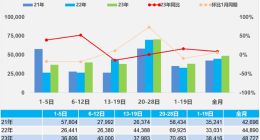乘联会：2月新能源乘用车零售43.8万辆，同比增长59%