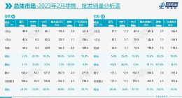 乘联会：2月新能源车销量43.9万辆 渗透率31.6%