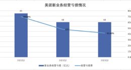 降本增效下 美团开始收缩网约车战线